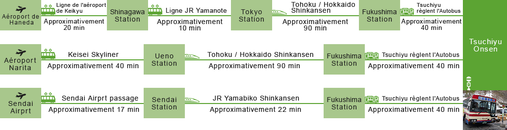 Accès jusqu’à Tsuchiyu Onsen
