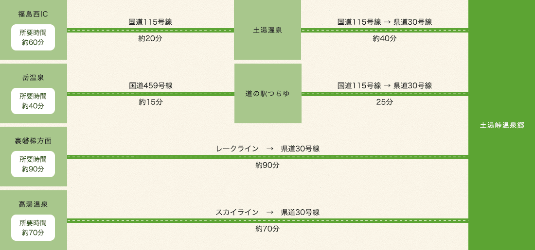 お車でお越しの方